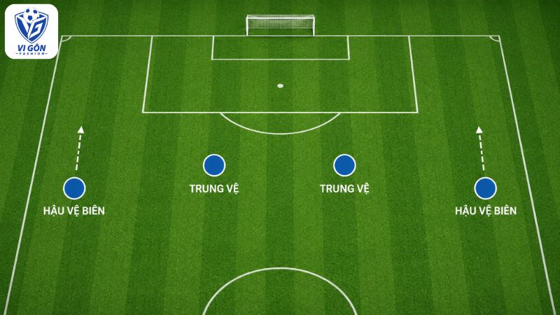 vị trí trung vệ và hậu vệ trên sân